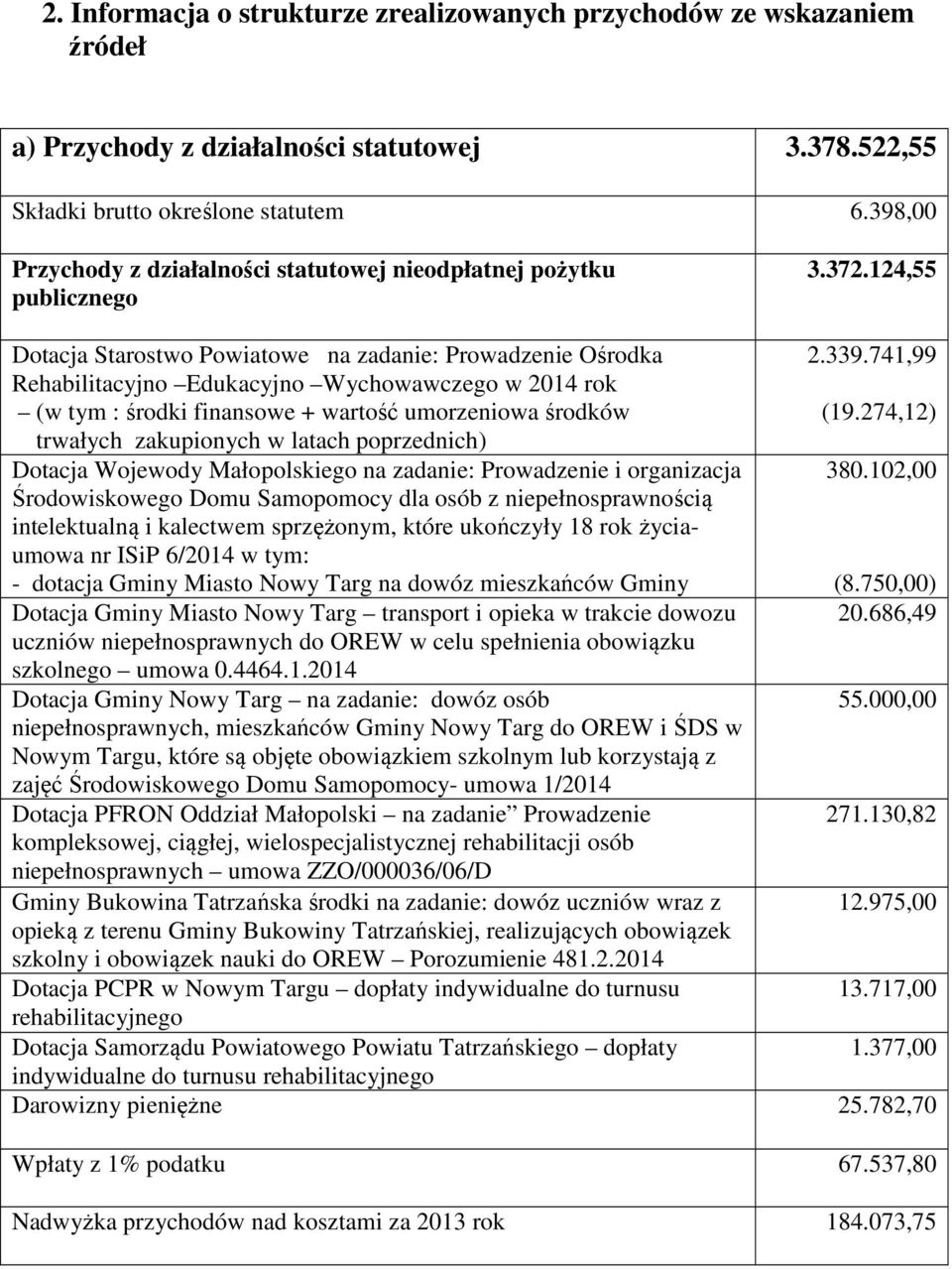 124,55 Dotacja Starostwo Powiatowe na zadanie: Prowadzenie Ośrodka Rehabilitacyjno Edukacyjno Wychowawczego w 2014 rok (w tym : środki finansowe + wartość umorzeniowa środków trwałych zakupionych w