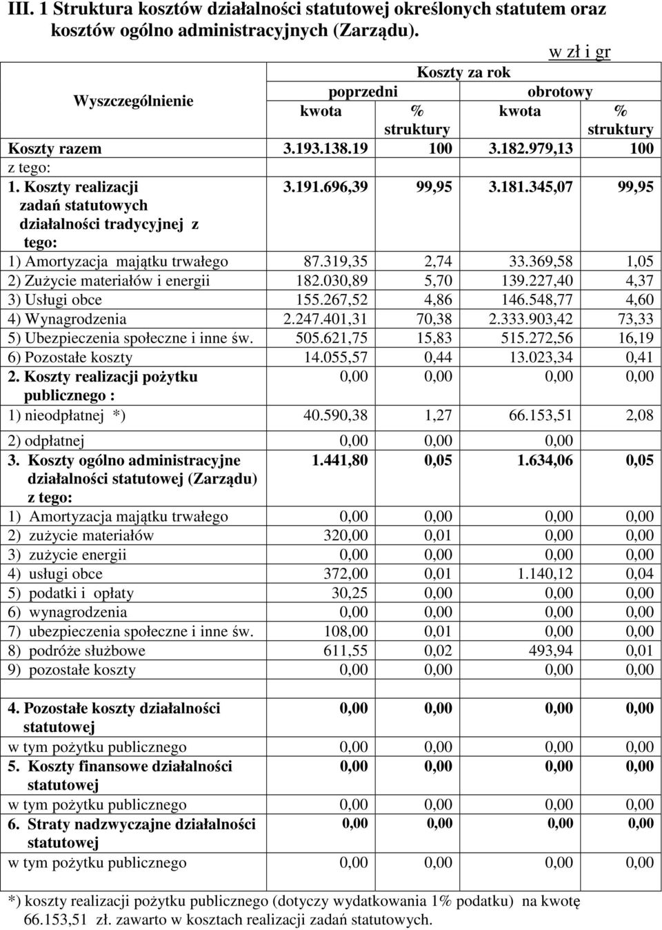 Koszty realizacji zadań statutowych działalności tradycyjnej z tego: 3.191.696,39 99,95 3.181.345,07 99,95 1) Amortyzacja majątku trwałego 87.319,35 2,74 33.