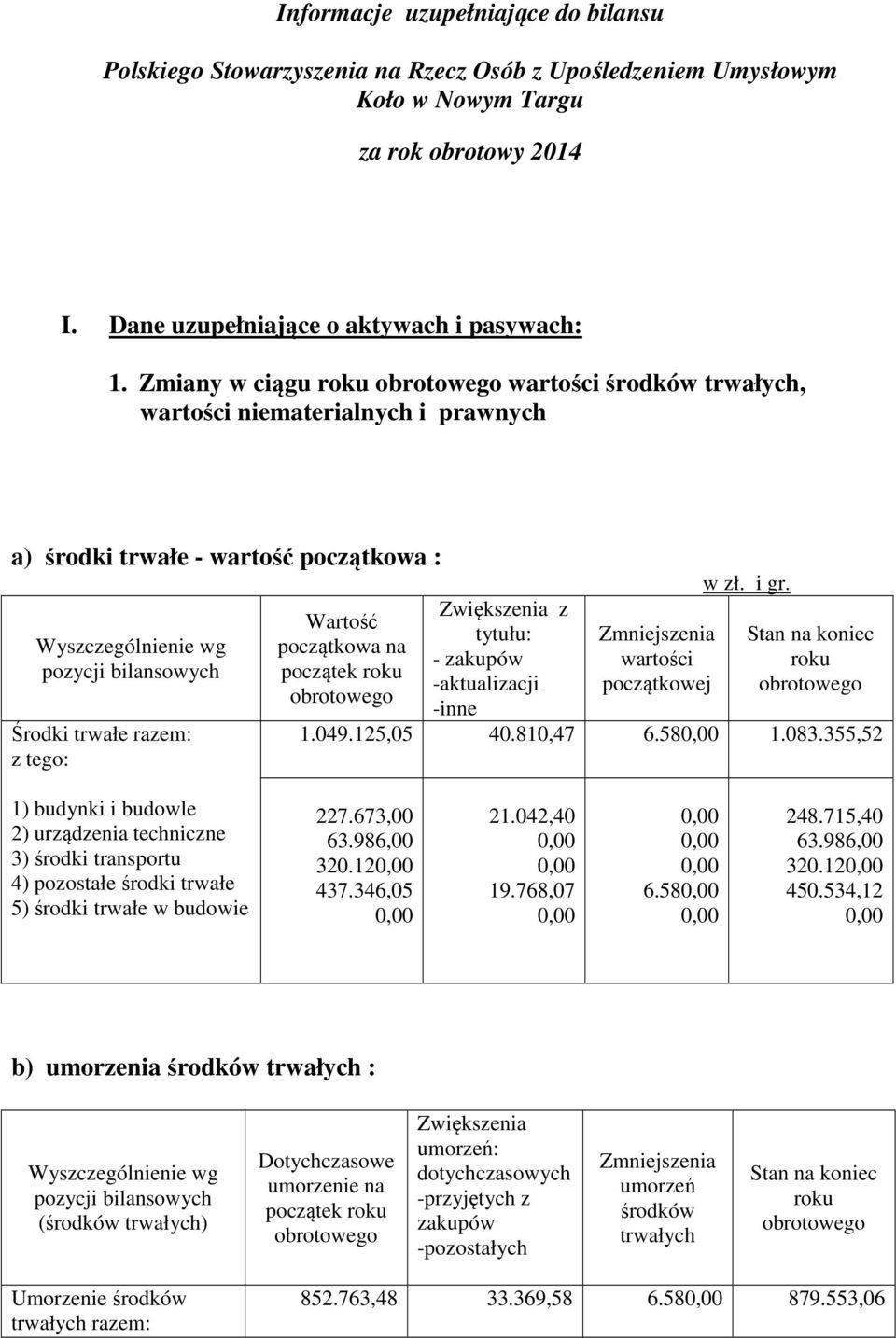 początkowa na początek Zwiększenia z tytułu: - zakupów -aktualizacji -inne Zmniejszenia wartości początkowej w zł. i gr. Stan na koniec 1.049.125,05 40.810,47 6.58 1.083.