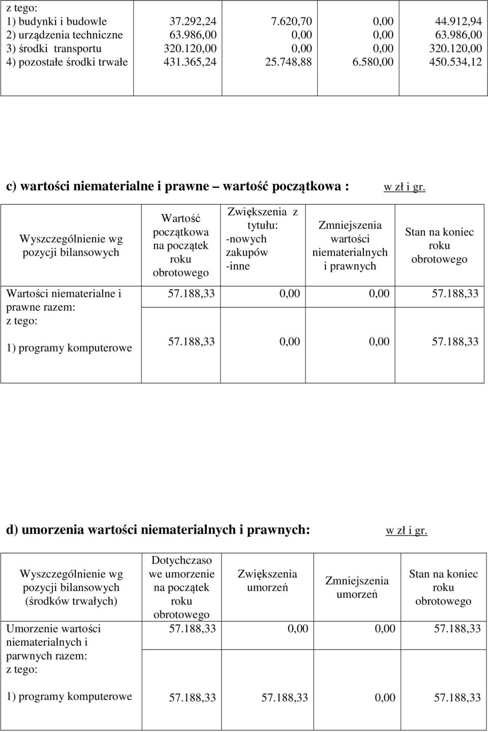 Wyszczególnienie wg pozycji bilansowych Wartości niematerialne i prawne razem: z tego: 1) programy komputerowe Wartość początkowa na początek Zwiększenia z tytułu: -nowych zakupów -inne Zmniejszenia