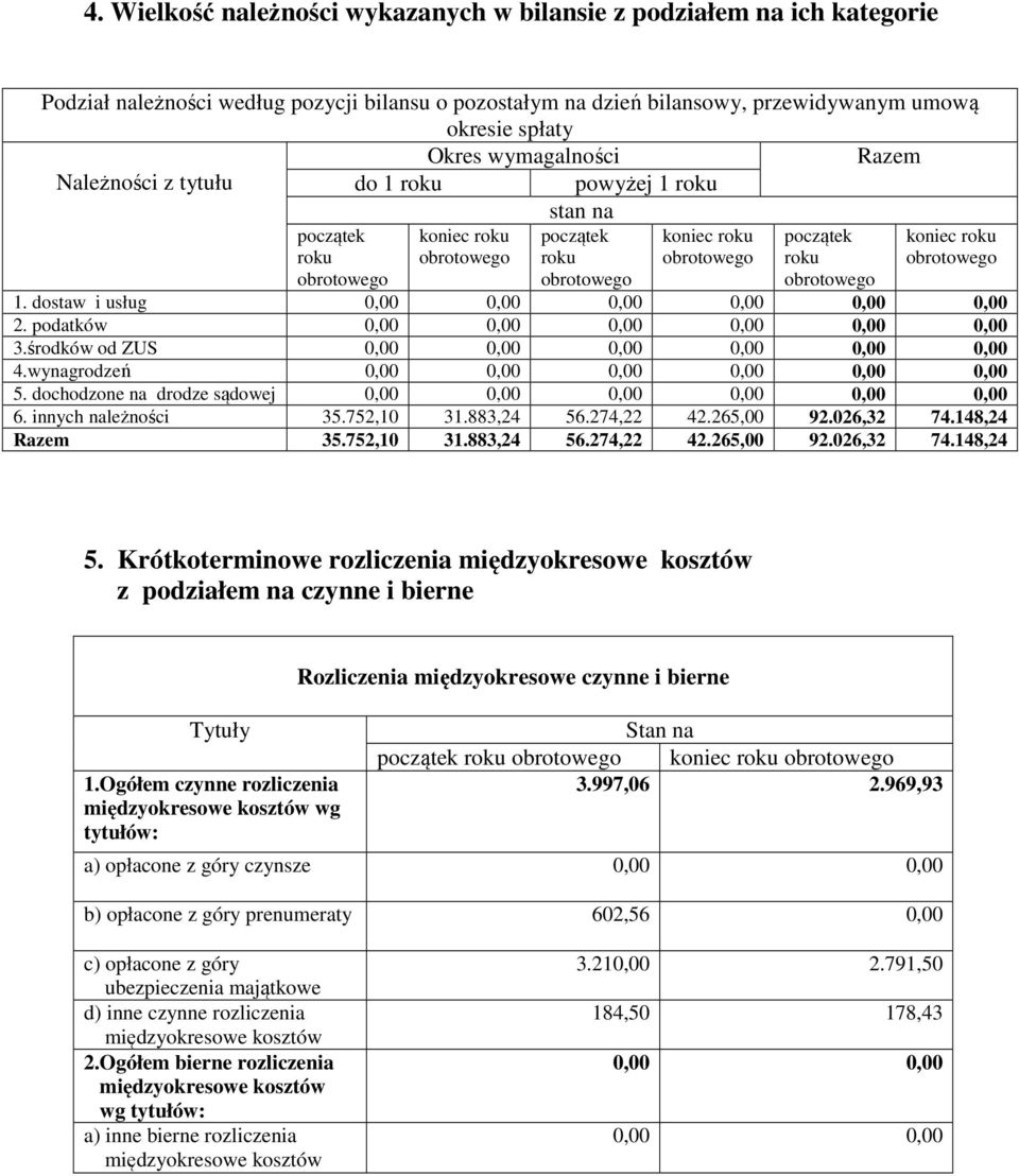 dochodzone na drodze sądowej 6. innych należności 35.752,10 31.883,24 56.274,22 42.265,00 92.026,32 74.148,24 Razem 35.752,10 31.883,24 56.274,22 42.265,00 92.026,32 74.148,24 5.