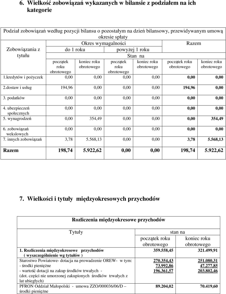 ubezpieczeń społecznych 5. wynagrodzeń 354,49 354,49 6. zobowiązań wekslowych 7. innych zobowiązań 3,78 5.568,13 3,78 5.568,13 Razem 198,74 5.922,62 198,74 5.922,62 7.