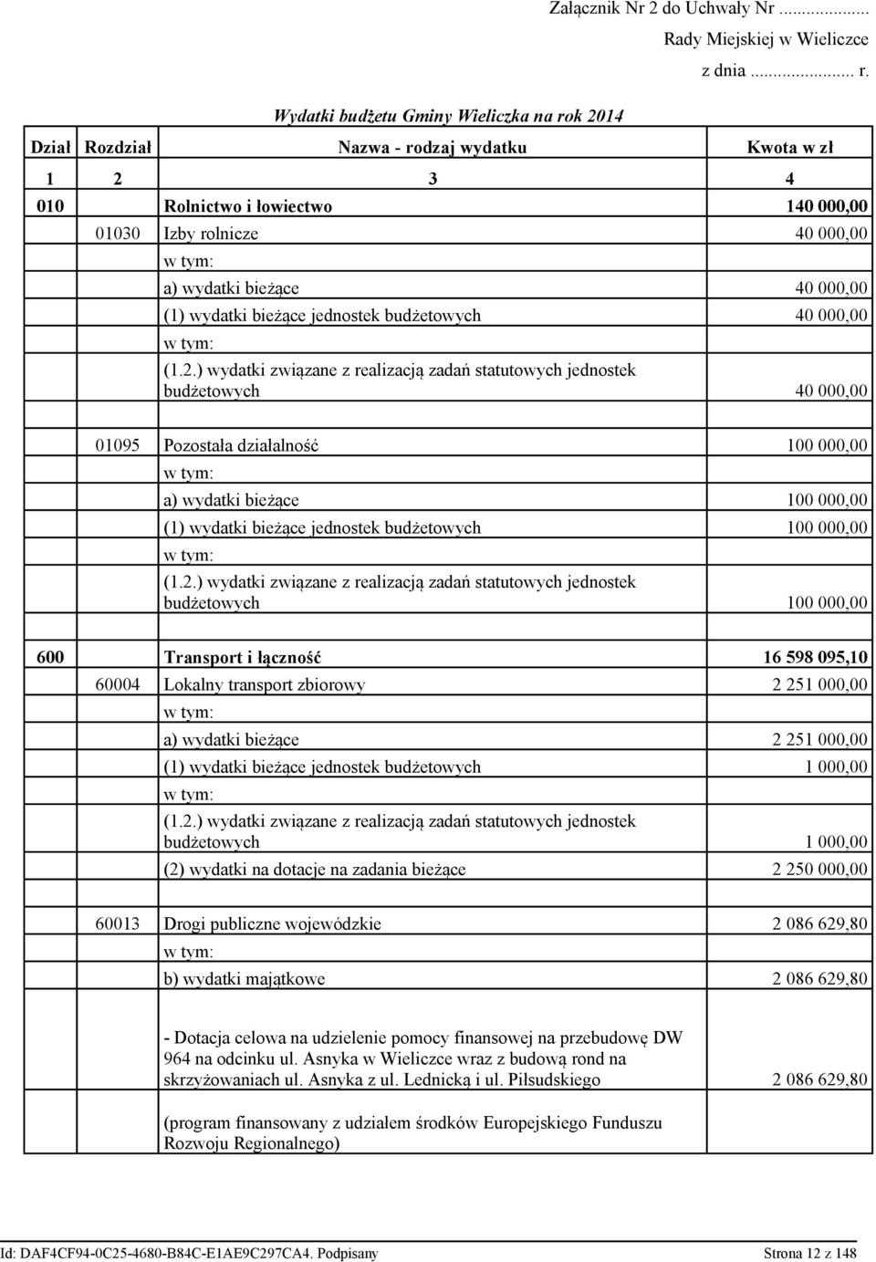 Dział Rozdział Nazwa - rodzaj wydatku Kwota w zł 1 2 3 4 010 Rolnictwo i łowiectwo 140 000,00 01030 Izby rolnicze 40 000,00 a) wydatki bieżące 40 000,00 (1) wydatki bieżące jednostek budżetowych 40