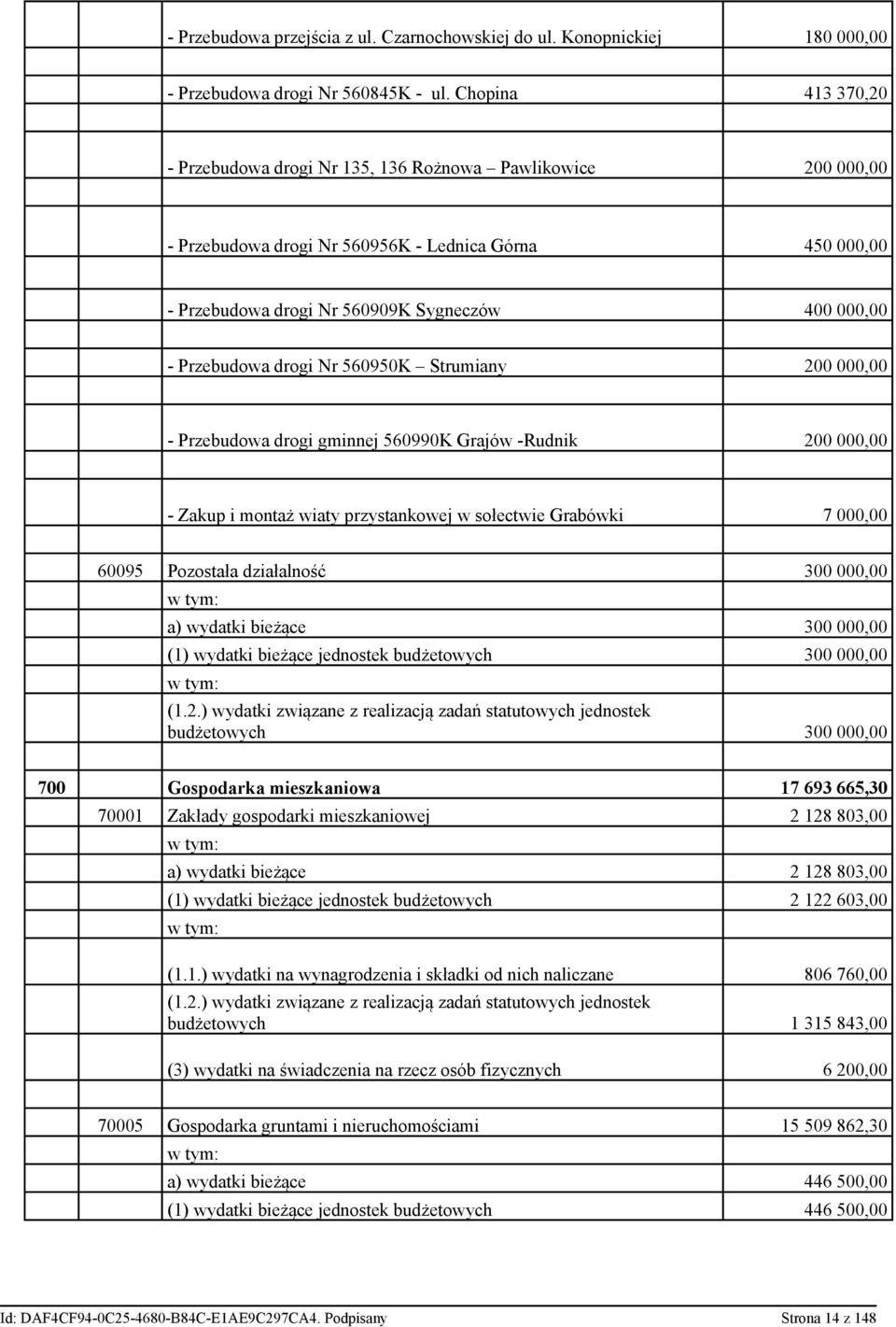 Przebudowa drogi Nr 560950K Strumiany 200 000,00 - Przebudowa drogi gminnej 560990K Grajów -Rudnik 200 000,00 - Zakup i montaż wiaty przystankowej w sołectwie Grabówki 7 000,00 60095 Pozostała