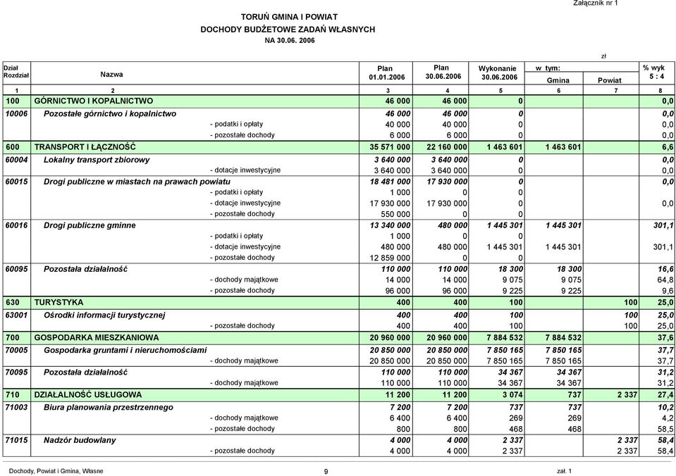 dochody 6 6, 6 TRANSPORT I ŁĄCZNOŚĆ 35 571 22 16 1 463 61 1 463 61 6,6 64 Lokalny transport zbiorowy 3 64 3 64, - dotacje inwestycyjne 3 64 3 64, 615 Drogi publiczne w miastach na prawach powiatu 18