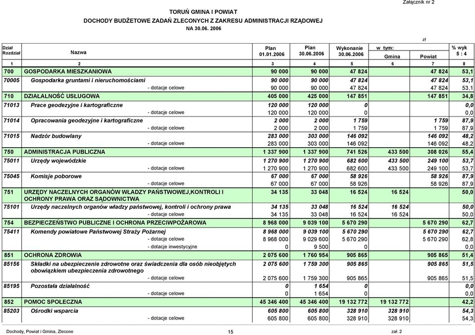 - dotacje celowe 9 9 47 824 47 824 53,1 71 DZIAŁALNOŚĆ USŁUGOWA 45 425 147 851 147 851 34,8 7113 Prace geodezyjne i kartograficzne 12 12, - dotacje celowe 12 12, 7114 Opracowania geodezyjne i