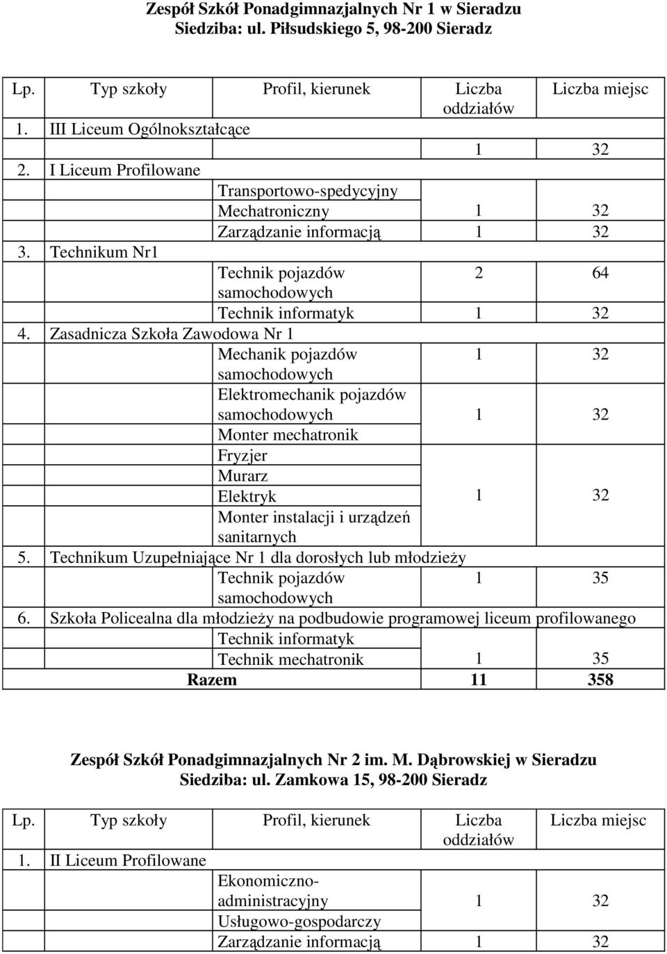 Zasadnicza Szkoła Zawodowa Nr 1 Mechanik pojazdów Elektromechanik pojazdów Monter mechatronik Fryzjer Murarz Elektryk Monter instalacji i urządzeń sanitarnych 5.