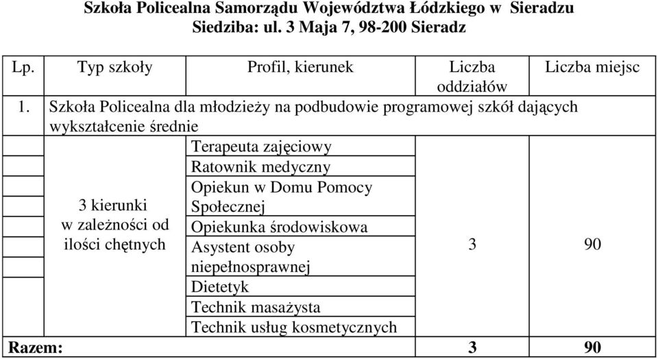 zajęciowy Ratownik medyczny Opiekun w Domu Pomocy 3 kierunki w zaleŝności od ilości chętnych Społecznej