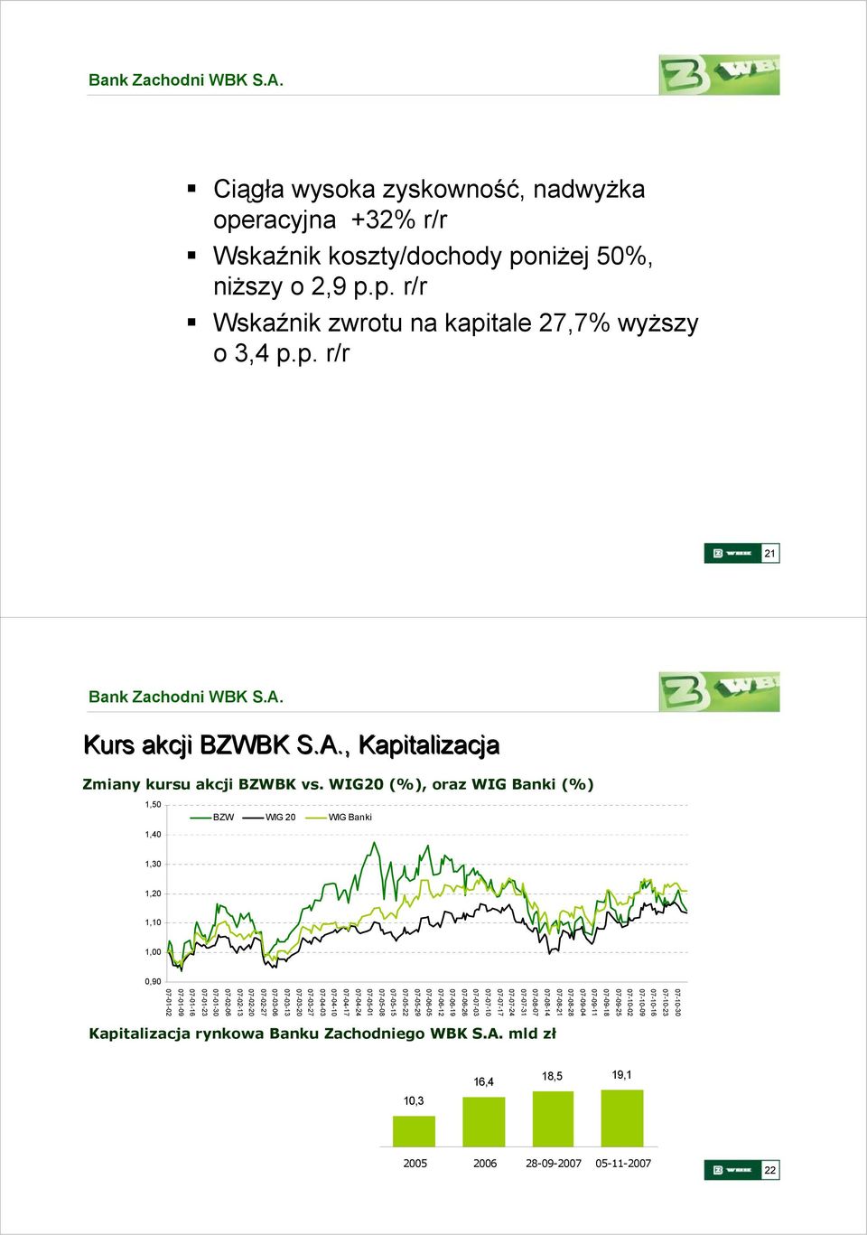 Ciągła wysoka zyskowność, nadwyżka operacyjna +32% r/r Wskaźnik koszty/dochody poniżej 50%, niższy o 2,9 p.p. r/r Wskaźnik zwrotu na kapitale 27,7% wyższy o 3,4 p.p. r/r 21 Kurs akcji BZWBK S.A.