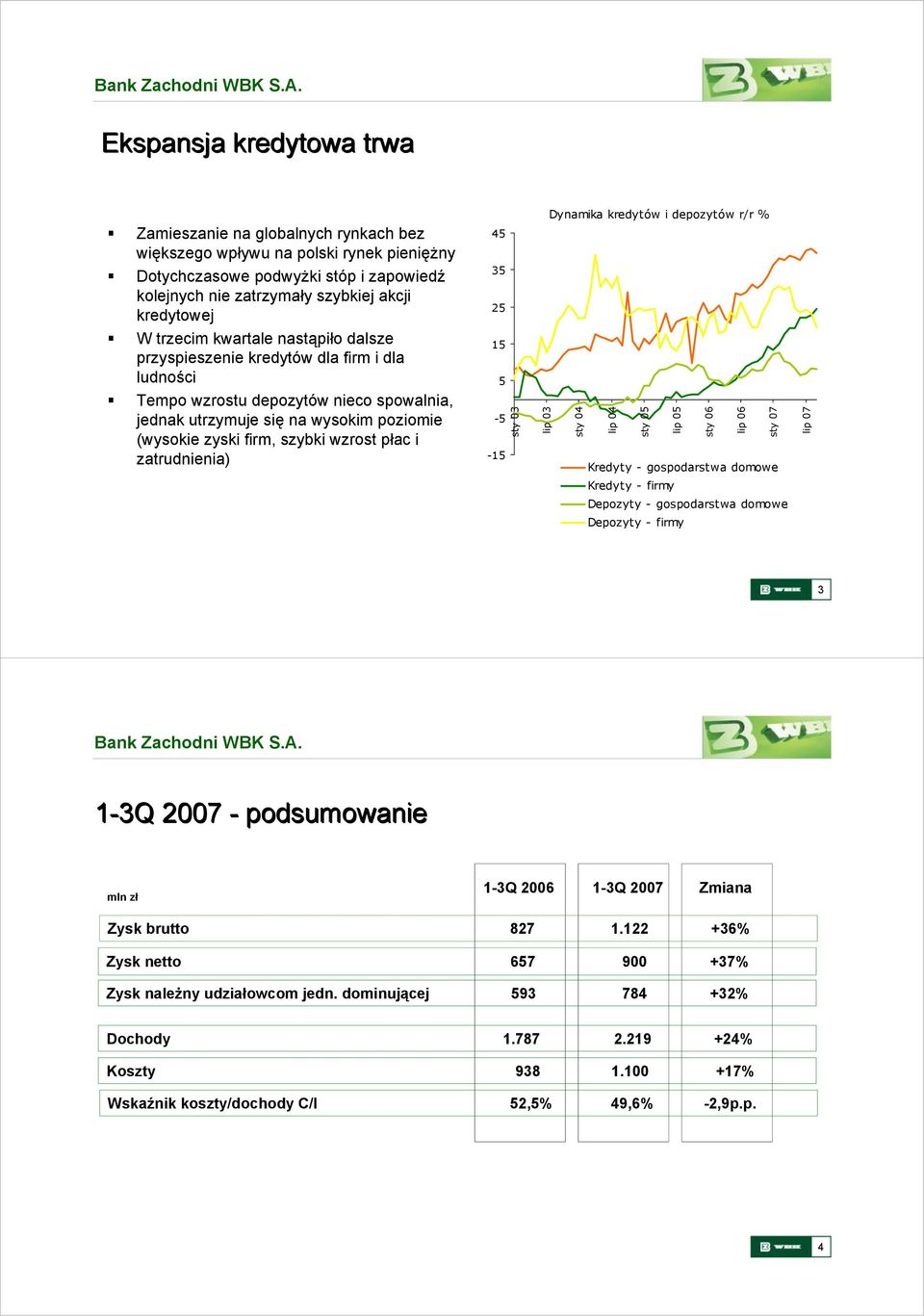 płac i zatrudnienia) 45 35 25 15 5-5 -15 sty 03 Dynamika kredytów i depozytów r/r % lip 03 sty 04 lip 04 sty 05 lip 05 sty 06 lip 06 sty 07 Kredyty - gospodarstwa domowe Kredyty - firmy Depozyty -