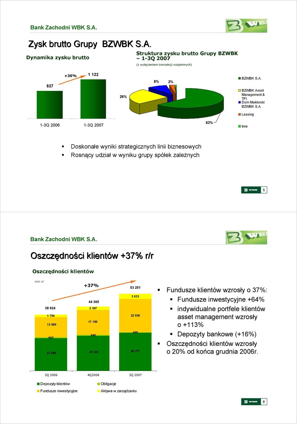 688 +37% 44 365 2 307 17 190 646 24 222 53 251 3 633 22 836 405 26 377 Fundusze klientów wzrosły o 37%: Fundusze inwestycyjne +64% indywidualne portfele klientów asset management wzrosły o +113%