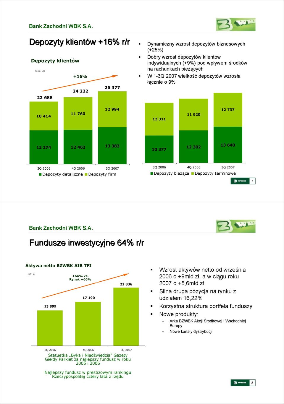 bieżące Depozyty terminowe 7 Fundusze inwestycyjne 64% r/r Aktywa netto BZWBK AIB TFI 13 899 +64% vs.