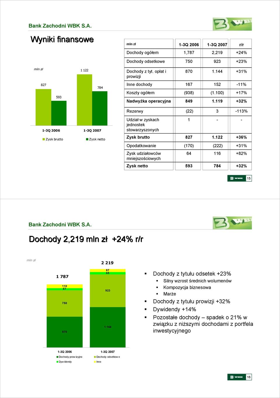 119-11% +17% +32% Rezerwy (22) 3-113% Udział w zyskach jednostek stowarzyszonych 1 - - Zysk brutto Zysk netto Zysk brutto 827 1.