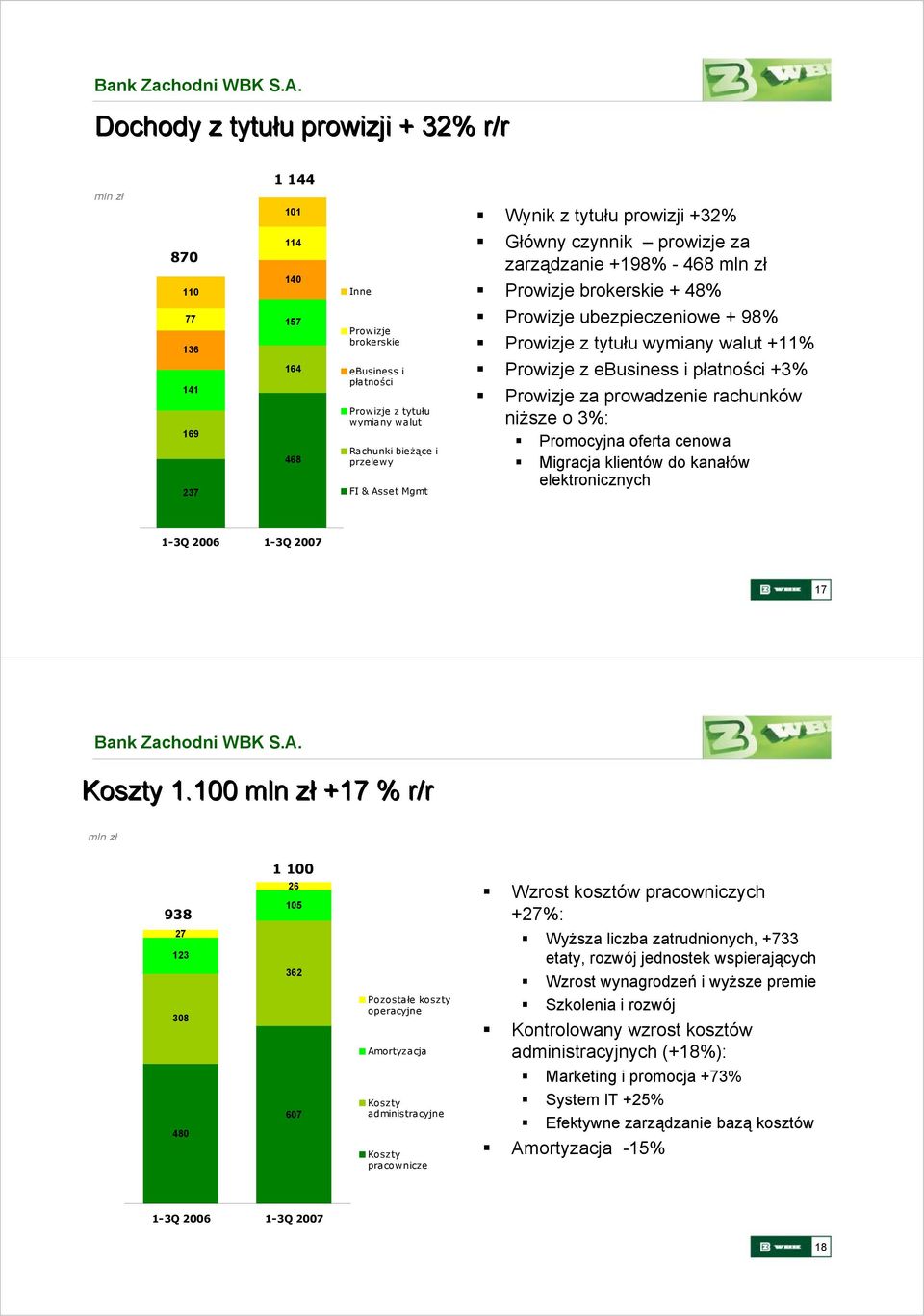 z ebusiness i płatności +3% Prowizje za prowadzenie rachunków niższe o 3%: Promocyjna oferta cenowa Migracja klientów do kanałów elektronicznych 17 Koszty 1.
