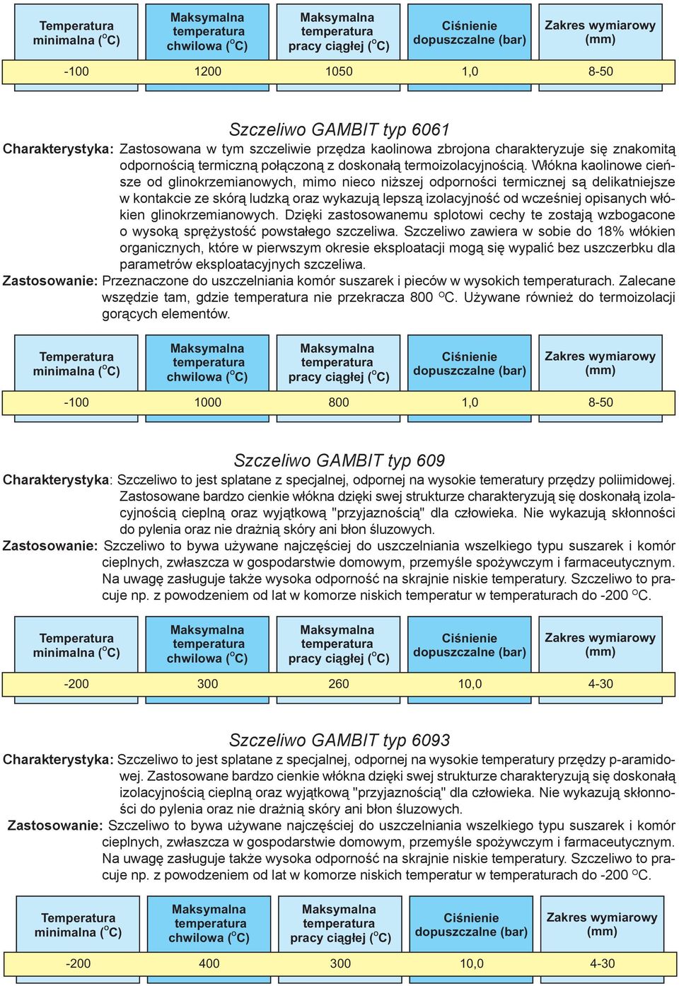 W³ókna kaolinowe cieñsze od glinokrzemianowych, mimo nieco ni szej odpornoœci termicznej s¹ delikatniejsze w kontakcie ze skór¹ ludzk¹ oraz wykazuj¹ lepsz¹ izolacyjnoœæ od wczeœniej opisanych w³ókien