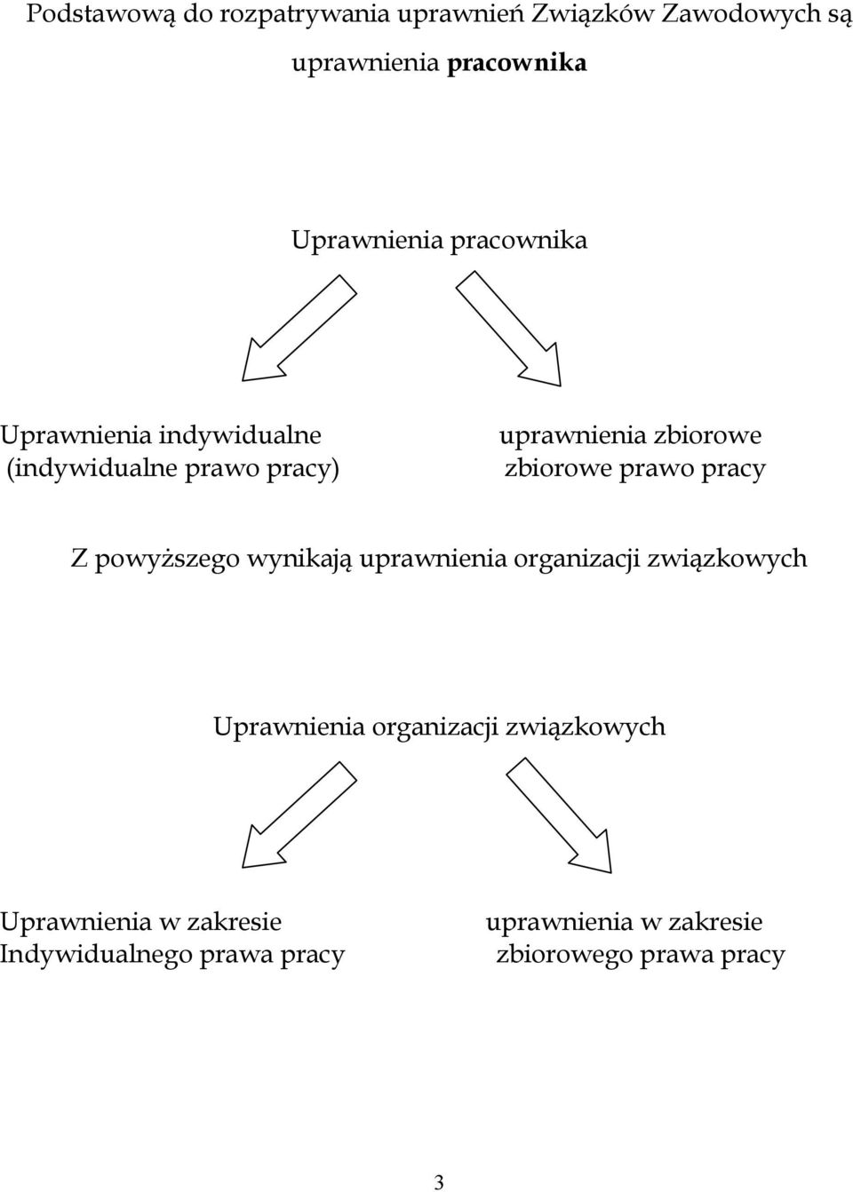 prawo pracy Z powyższego wynikają uprawnienia organizacji związkowych Uprawnienia organizacji