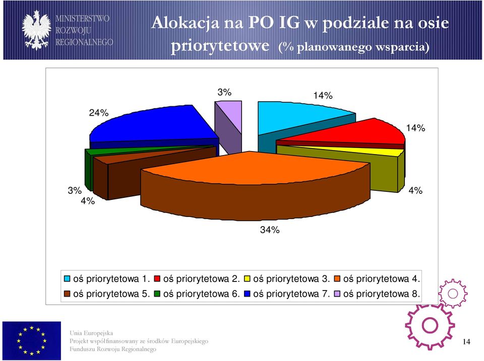 oś priorytetowa 2. oś priorytetowa 3. oś priorytetowa 4.