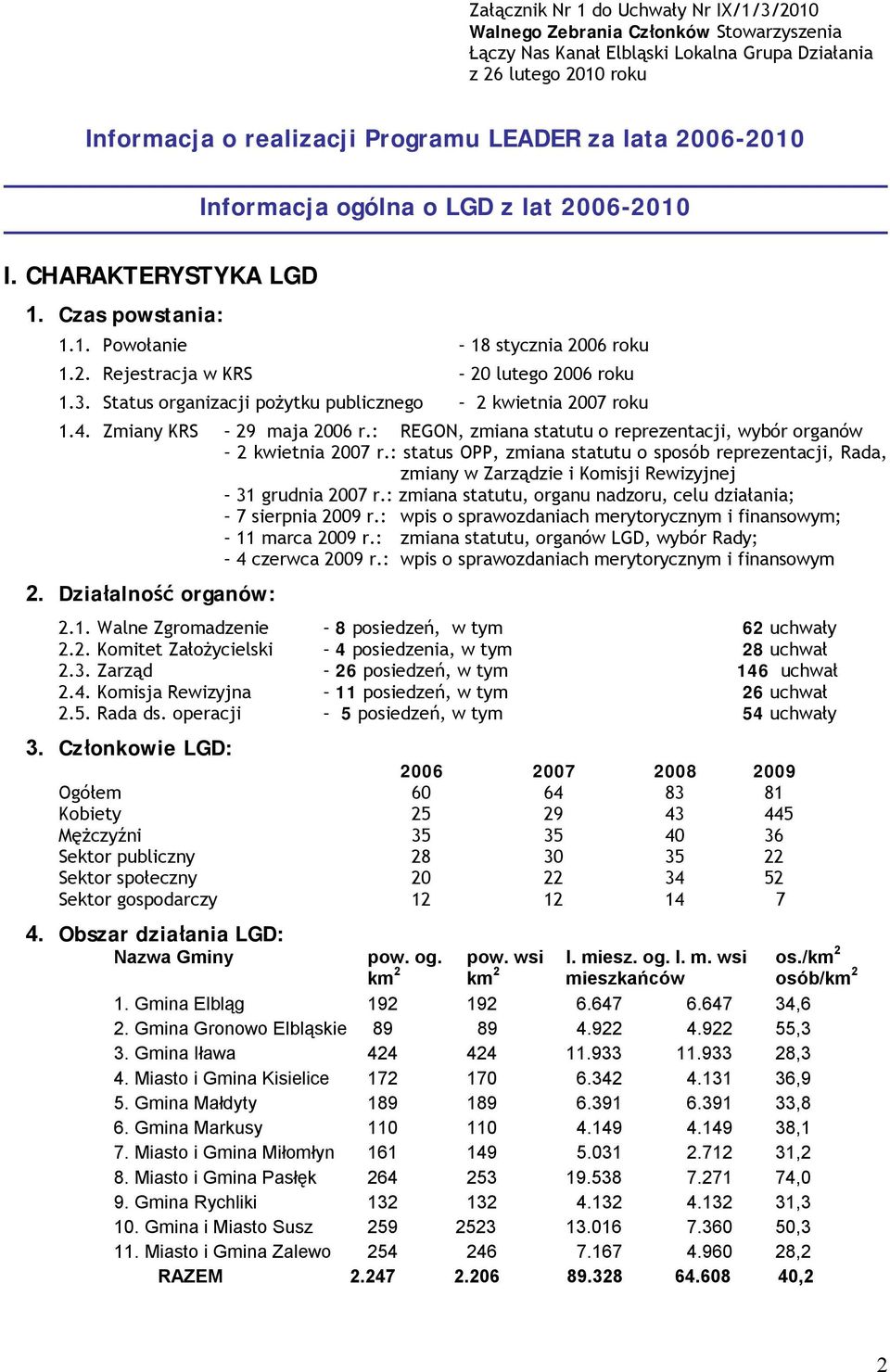 Status organizacji pożytku publicznego 2 kwietnia 2007 roku 1.4. Zmiany KRS 29 maja 2006 r.: REGON, zmiana statutu o reprezentacji, wybór organów 2 kwietnia 2007 r.