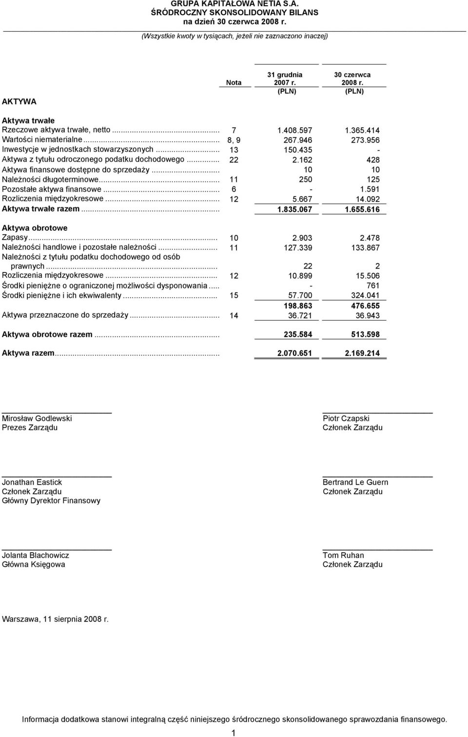 .. 11 250 125 Pozostałe aktywa finansowe... 6-1.591 Rozliczenia międzyokresowe... 12 5.667 14.092 Aktywa trwałe razem... 1.835.067 1.655.616 Aktywa obrotowe Zapasy... 10 2.903 2.