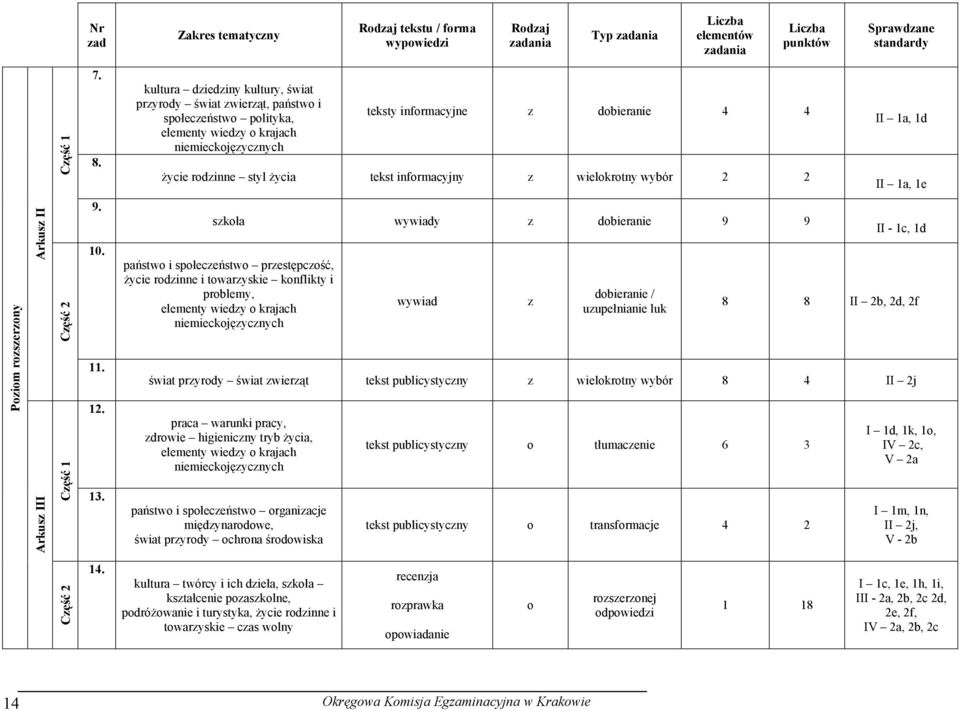 życia tekst informacyjny z wielokrotny wybór 2 2 II 1a, 1d II 1a, 1e Poziom rozszerzony Arkusz II Arkusz III Część 2 Część 1 9. 1. 11. 12. 13.