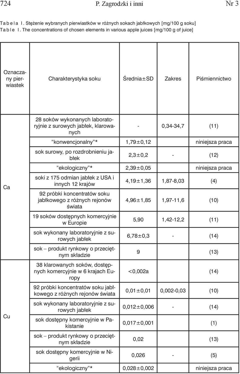 konwencjonalny * 1,79±0,12 niniejsza praca sok surowy, po rozdrobnieniu 2,3±0,2 - (12) ekologiczny * 2,39±0,05 niniejsza praca Ca Cu soki z 175 odmian z USA i innych 12 krajów 92 próbki koncentratów