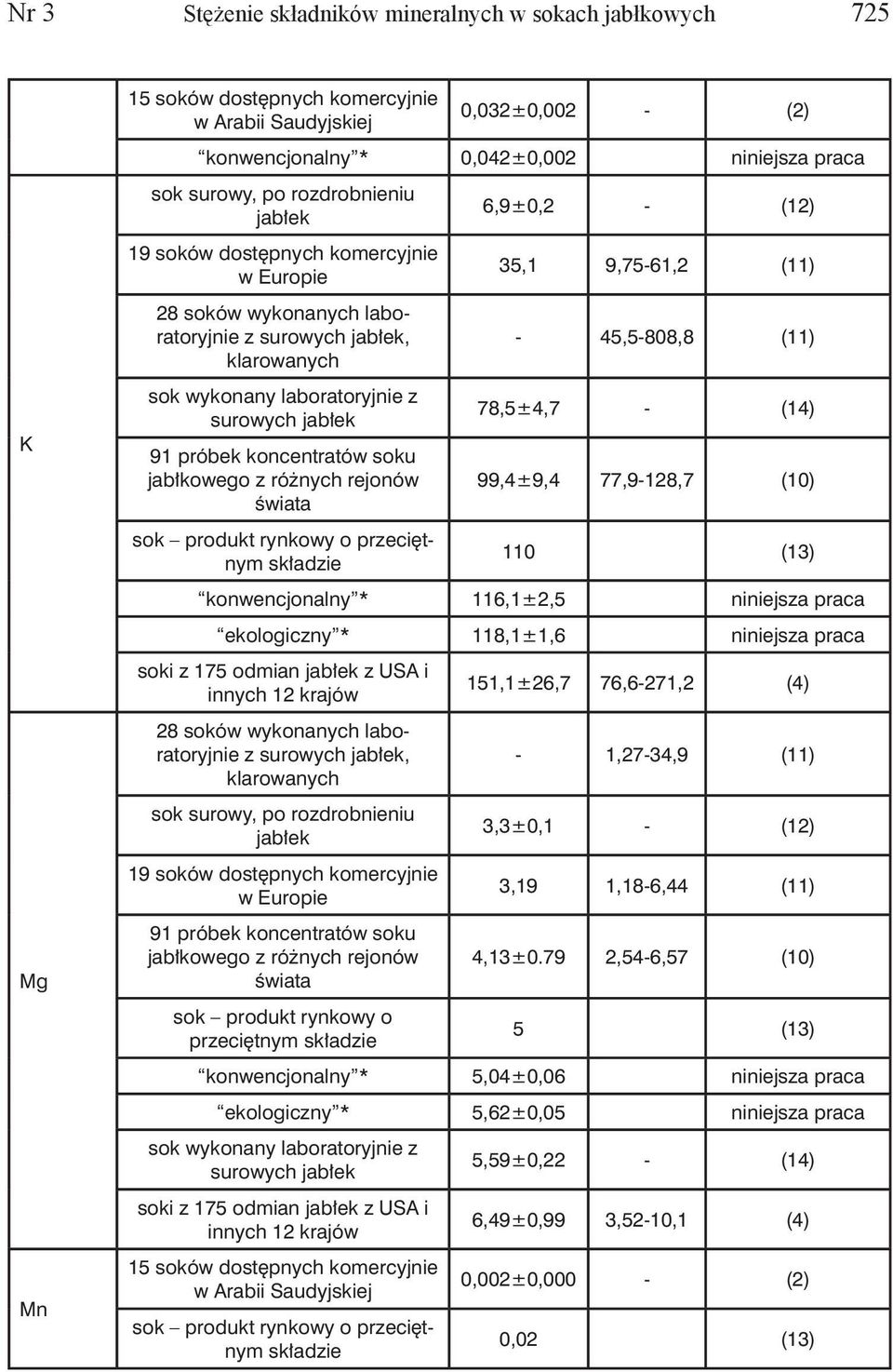 koncentratów soku jabłkowego z różnych rejonów świata 78,5±4,7 - (14) 99,4±9,4 77,9-128,7 (10) 110 (13) konwencjonalny * 116,1±2,5 niniejsza praca ekologiczny * 118,1±1,6 niniejsza praca soki z 175