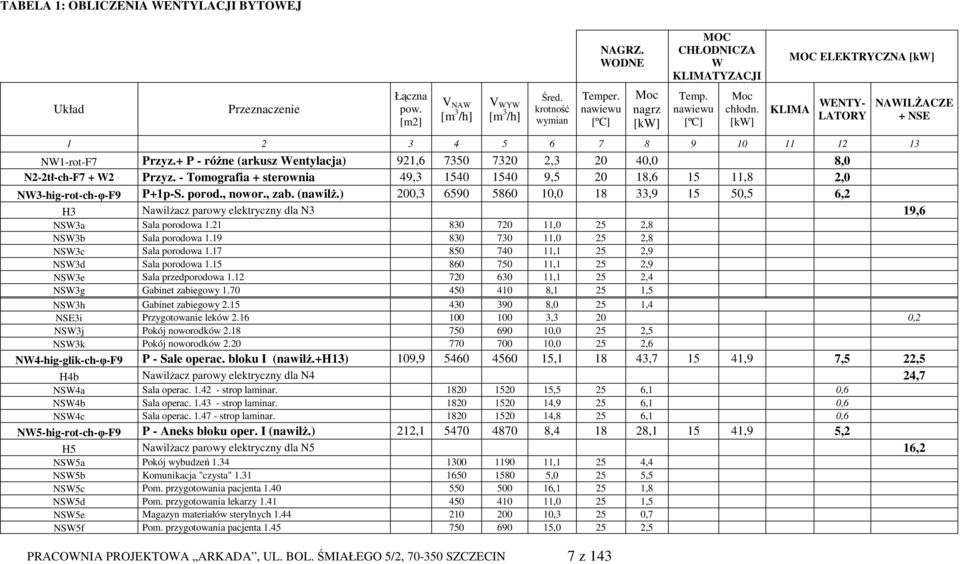 + P - róŝne (arkusz Wentylacja) 921,6 7350 7320 2,3 20 40,0 8,0 N2-2tł-ch-F7 + W2 Przyz. - Tomografia + sterownia 49,3 1540 1540 9,5 20 18,6 15 11,8 2,0 NW3-hig-rot-ch-φ-F9 P+1p-S. porod., nowor.