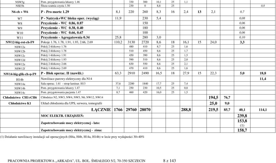 34 25,8 280 3,0 0,10 NW12-hig-rot-ch-F9 Pokoje 1.76, 1.78, 1.91, 1.93, 2.66, 2.69 110,2 3130 2720 8,6 18 16,1 15 24,0 3,3 NSW12a Pokój 2-łóŜkowy 1.76 480 410 8,7 25 1,6 NSW12b Pokój 2-łóŜkowy 1.