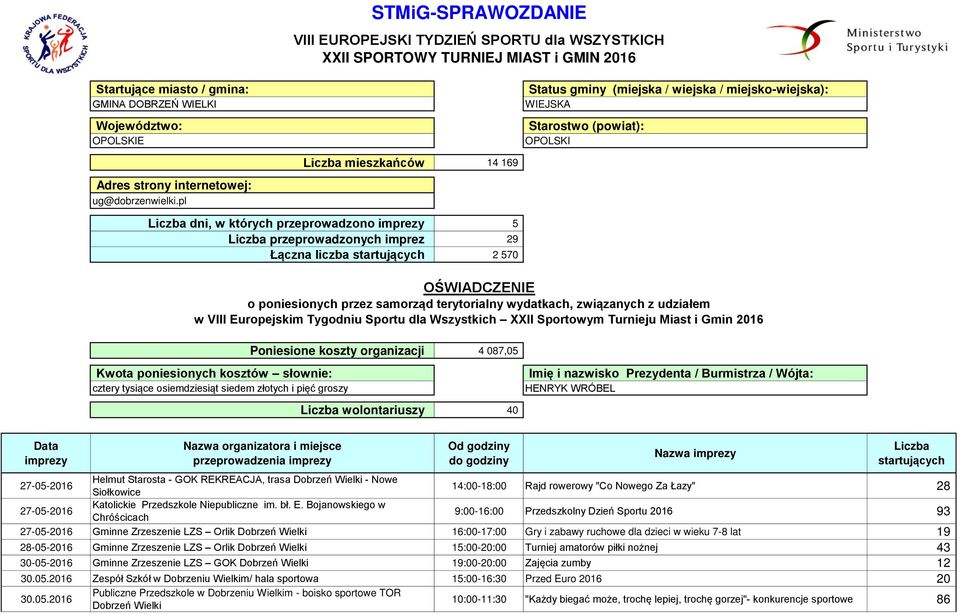 pl Liczba mieszkańców 14 169 Liczba dni, w których przeprowadzono imprezy 5 Liczba przeprowadzonych imprez 29 Łączna liczba startujących 2 570 OŚWIADCZENIE o poniesionych przez samorząd terytorialny