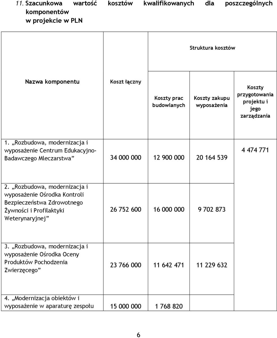 Rozbudowa, modernizacja i wyposażenie Centrum Edukacyjno- Badawczego Mleczarstwa 34 000 000 12 900 000 20 164 539 4 474 771 2.