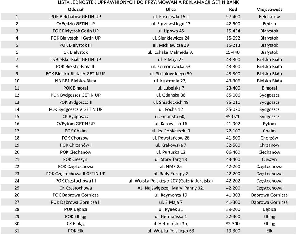 Mickiewicza 39 15-213 Białystok 6 CK Białystok ul. Icchaka Malmeda 9, 15-440 Białystok 7 O/Bielsko-Biała GETIN UP ul. 3 Maja 25 43-300 Bielsko Biała 8 POK Bielsko-Biała II ul.