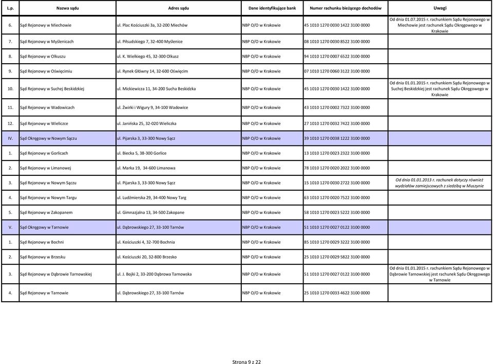Sąd Rejonowy w Oświęcimiu ul. Rynek Główny 14, 32-600 Oświęcim NBP O/O w Krakowie 07 1010 1270 0060 3122 3100 0000 10. Sąd Rejonowy w Suchej Beskidzkiej ul.