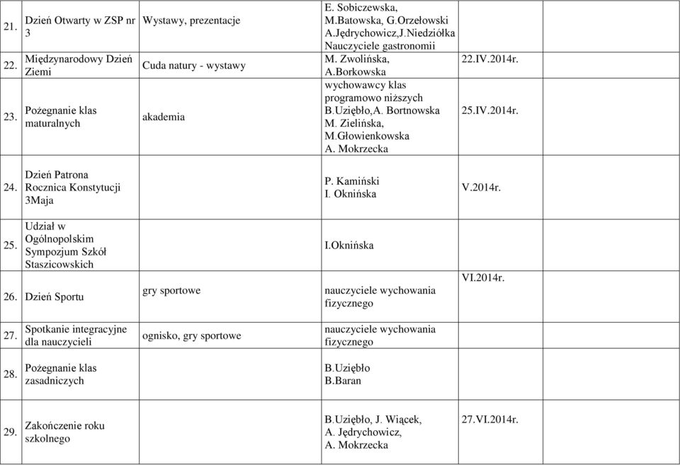 Dzień Patrona Rocznica Konstytucji 3Maja P. Kamiński I. Oknińska V.2014r. 25. Udział w Ogólnopolskim Sympozjum Szkół Staszicowskich 26. Dzień Sportu gry sportowe I.