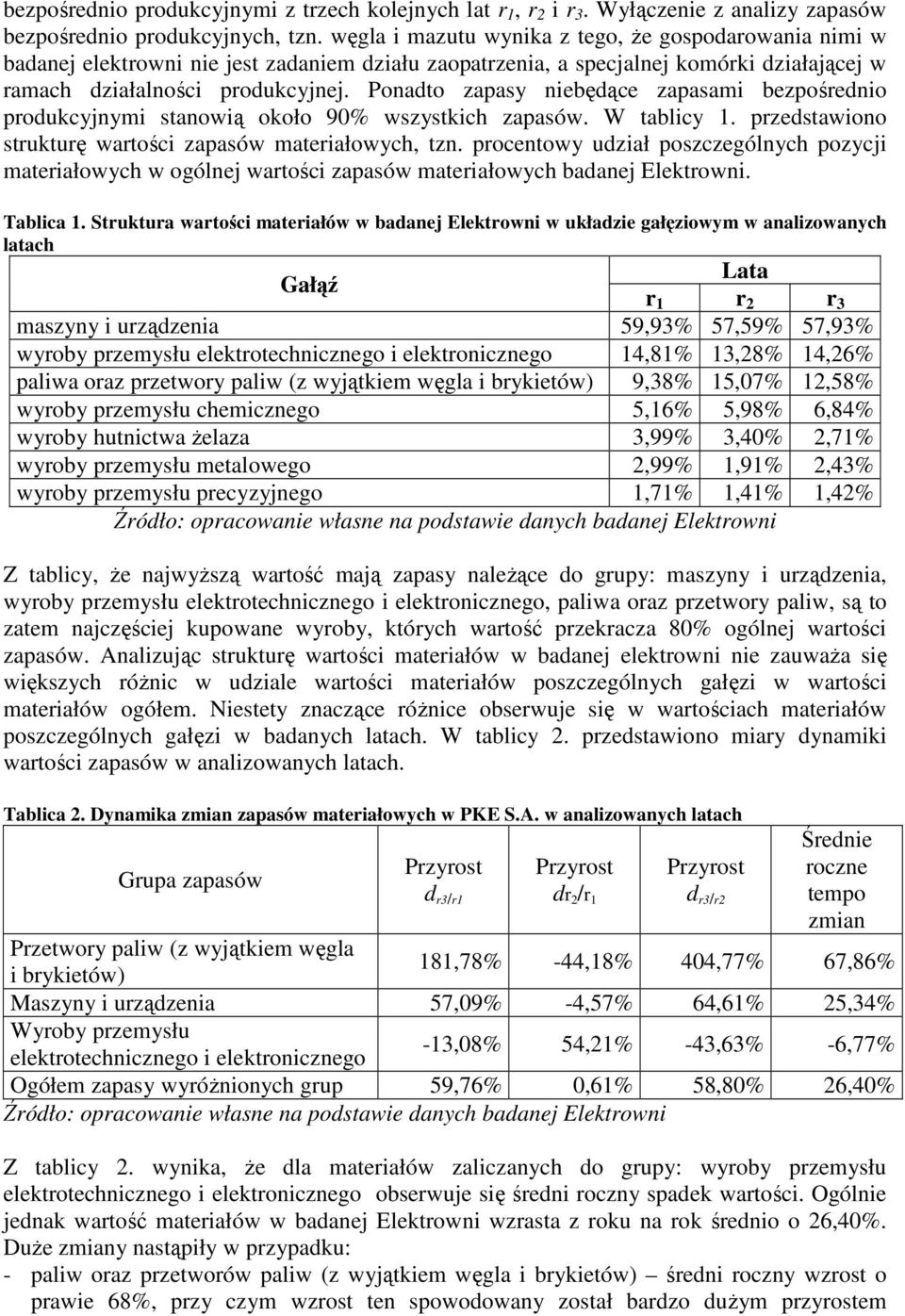 Ponado zapasy niebędące zapasami bezpośrednio produkcyjnymi sanowią około 9% wszyskich. W ablicy 1. przedsawiono srukurę warości maeriałowych, zn.