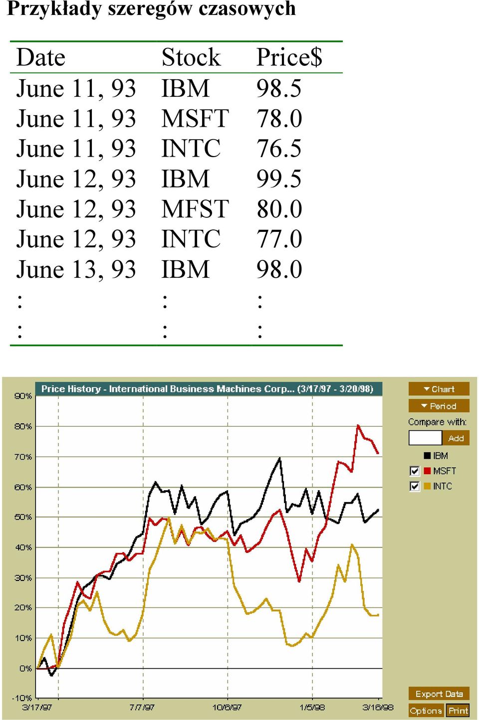0 June 11, 93 INTC 76.5 June 12, 93 IBM 99.
