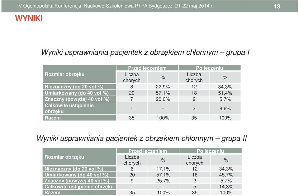 100% Wyniki usprawniania pacjentek z obrzękiem chłonnym grupa II Przed leczeniem Po leczeniu Rozmiar obrzęku Liczba Liczba % chorych chorych % Nieznaczny (do 20 vol