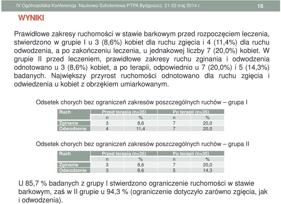 W grupie II przed leczeniem, prawidłowe zakresy ruchu zginania i odwodzenia odnotowano u 3 (8,6%) kobiet, a po terapii, odpowiednio u 7 (20,0%) i 5 (14,3%) badanych.