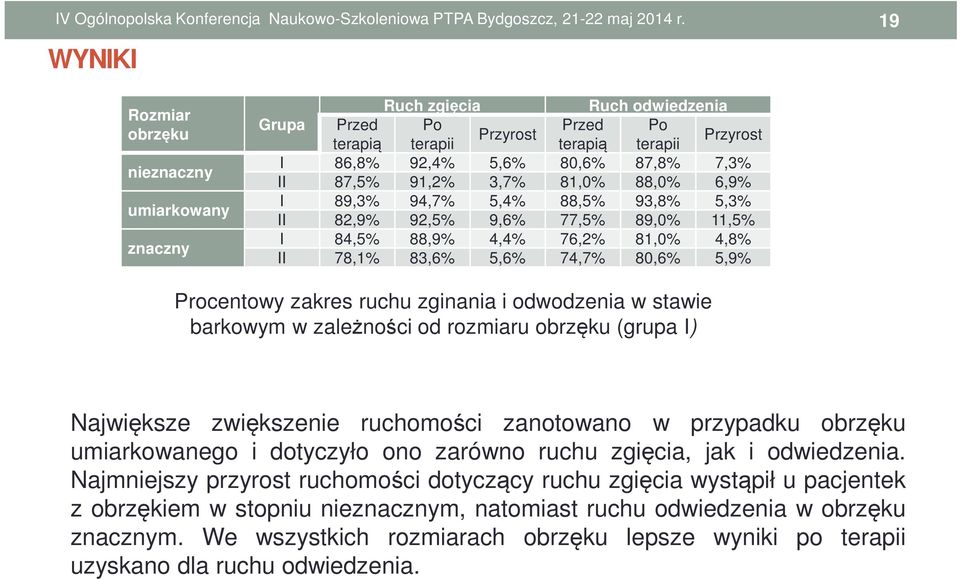 ruchu zginania i odwodzenia w stawie barkowym w zależności od rozmiaru obrzęku (grupa I) Największe zwiększenie ruchomości zanotowano w przypadku obrzęku umiarkowanego i dotyczyło ono zarówno ruchu