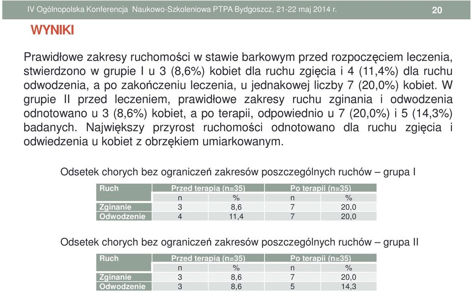 W grupie II przed leczeniem, prawidłowe zakresy ruchu zginania i odwodzenia odnotowano u 3 (8,6%) kobiet, a po terapii, odpowiednio u 7 (20,0%) i 5 (14,3%) badanych.