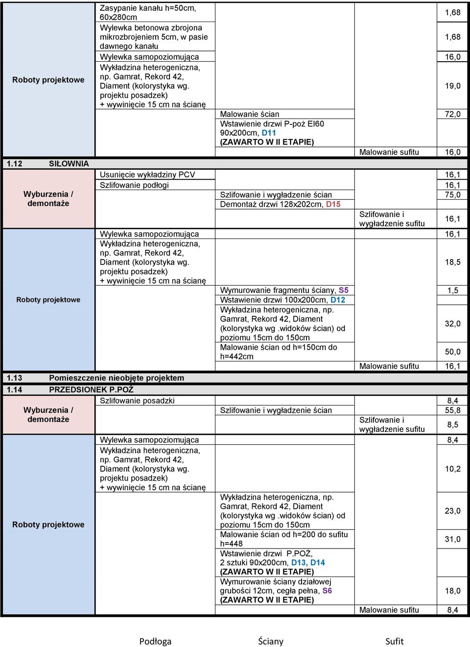 13 Pomieszczenie nieobjęte projektem 1.14 PRZEDSIONEK P.POŻ 18,5 Wymurowanie fragmentu ściany, S5 1,5 Wstawienie drzwi 100x200cm, D12 np.