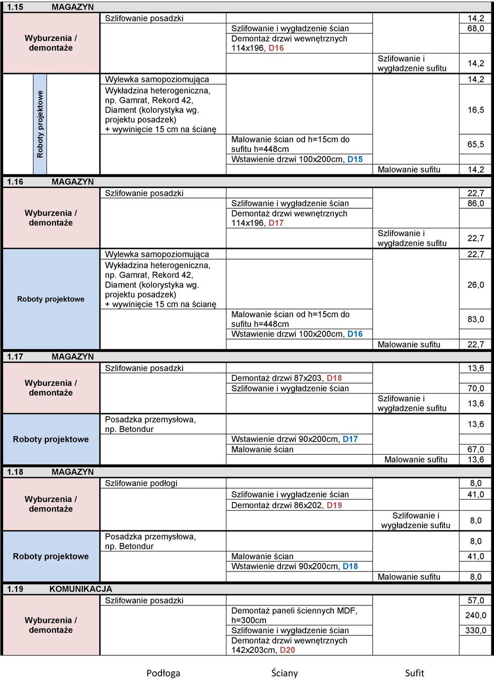 Malowanie sufitu 14,2 Szlifowanie posadzki 22,7 wygładzenie ścian 86,0 114x196, D17 22,7 Wylewka samopoziomująca 22,7 26,0 Malowanie ścian od h=15cm do 83,0 sufitu h=448cm Wstawienie drzwi 100x200cm,