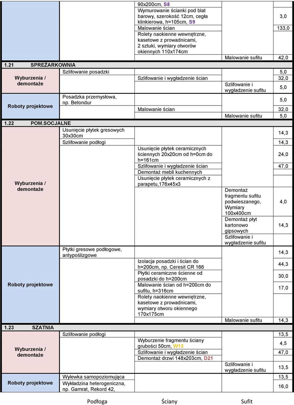 Betondur Malowanie ścian 32,0 Malowanie sufitu 5,0 1.22 POM.