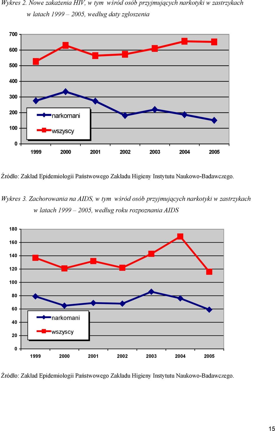 narkomani wszyscy 1999 2000 2001 2002 2003 2004 2005 Źródło: Zakład Epidemiologii Państwowego Zakładu Higieny Instytutu Naukowo-Badawczego. Wykres 3.