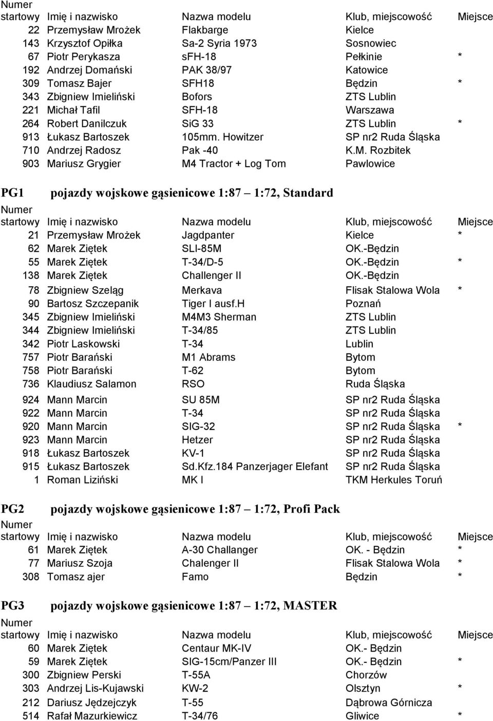 chał Tafil SFH-18 Warszawa 264 Robert Danilczuk SiG 33 ZTS Lublin * 913 Łukasz Bartoszek 105mm. Howitzer SP nr2 Ruda Śląska 710 Andrzej Radosz Pak -40 K.M.
