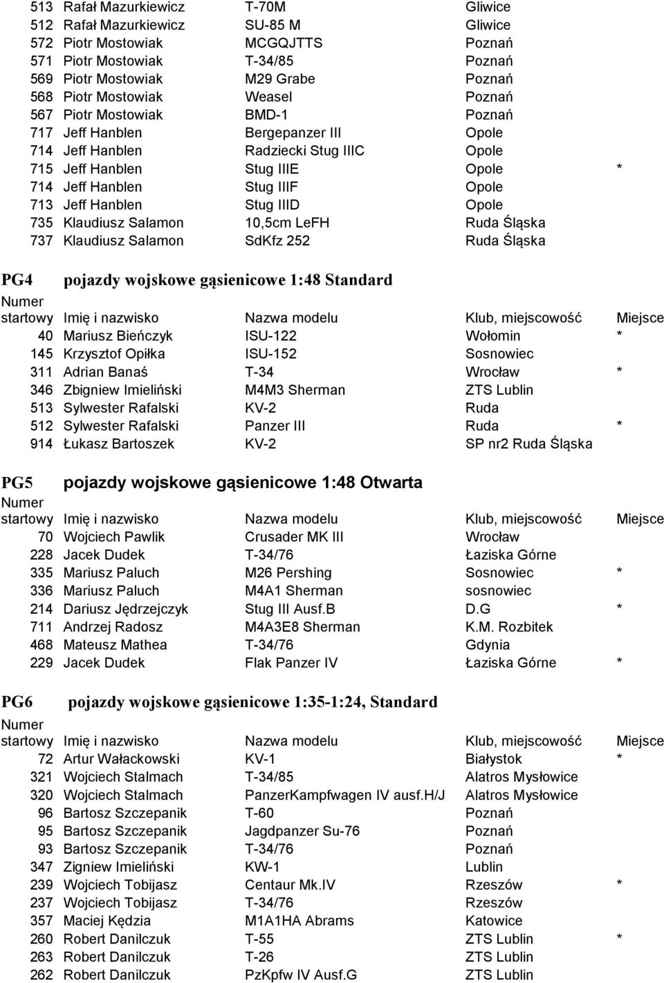 IIIF Opole 713 Jeff Hanblen Stug IIID Opole 735 Klaudiusz Salamon 10,5cm LeFH Ruda Śląska 737 Klaudiusz Salamon SdKfz 252 Ruda Śląska pojazdy wojskowe gąsienicowe 1:48 Standard 40 Mariusz Bieńczyk