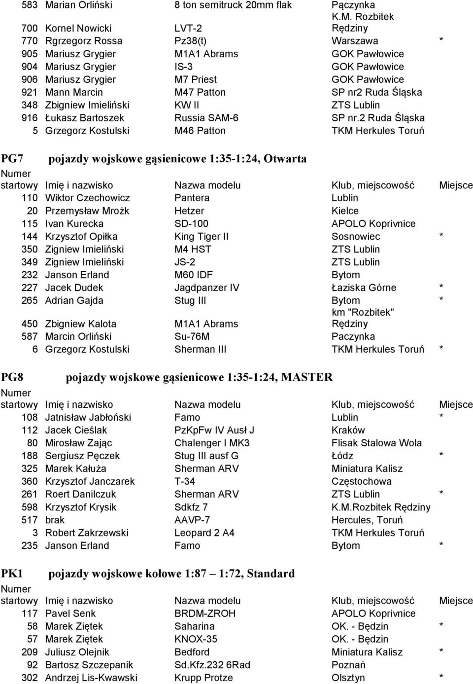 Rozbitek Rędziny 770 Rgrzegorz Rossa Pz38(t) Warszawa * 905 Mariusz Grygier M1A1 Abrams GOK Pawłowice 904 Mariusz Grygier IS-3 GOK Pawłowice 906 Mariusz Grygier M7 Priest GOK Pawłowice 921 Mann