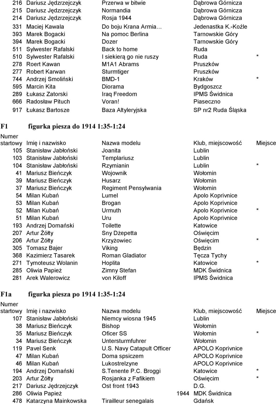 -Koźle 393 Marek Bogacki Na pomoc Berlina Tarnowskie Góry 394 Marek Bogacki Dozer Tarnowskie Góry 511 Sylwester Rafalski Back to home Ruda 510 Sylwester Rafalski I siekierą go nie ruszy Ruda * 278