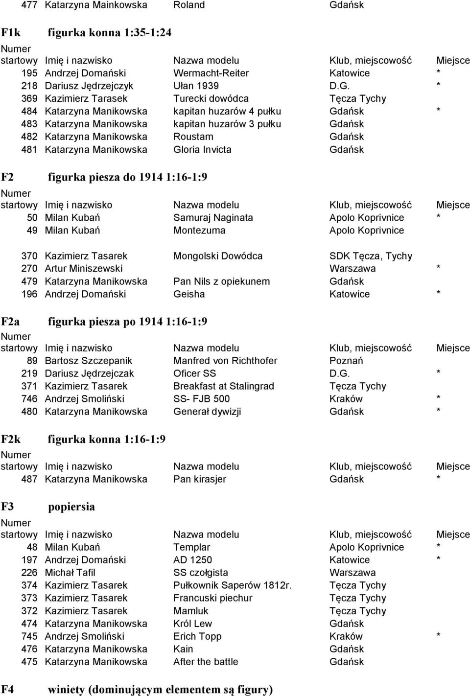 * 369 Kazimierz Tarasek Turecki dowódca Tęcza Tychy 484 Katarzyna Manikowska kapitan huzarów 4 pułku Gdańsk * 483 Katarzyna Manikowska kapitan huzarów 3 pułku Gdańsk 482 Katarzyna Manikowska Roustam