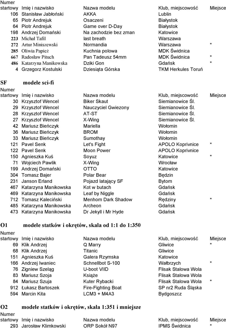 Grzegorz Kostulski Dziesiąta Górska TKM Herkules Toruń SF modele sci-fi 30 Krzysztof Wencel Biker Skaut Siemianowice Śl. 29 Krzysztof Wencel Nauczyciel Gwiezony Siemianowice Śl.