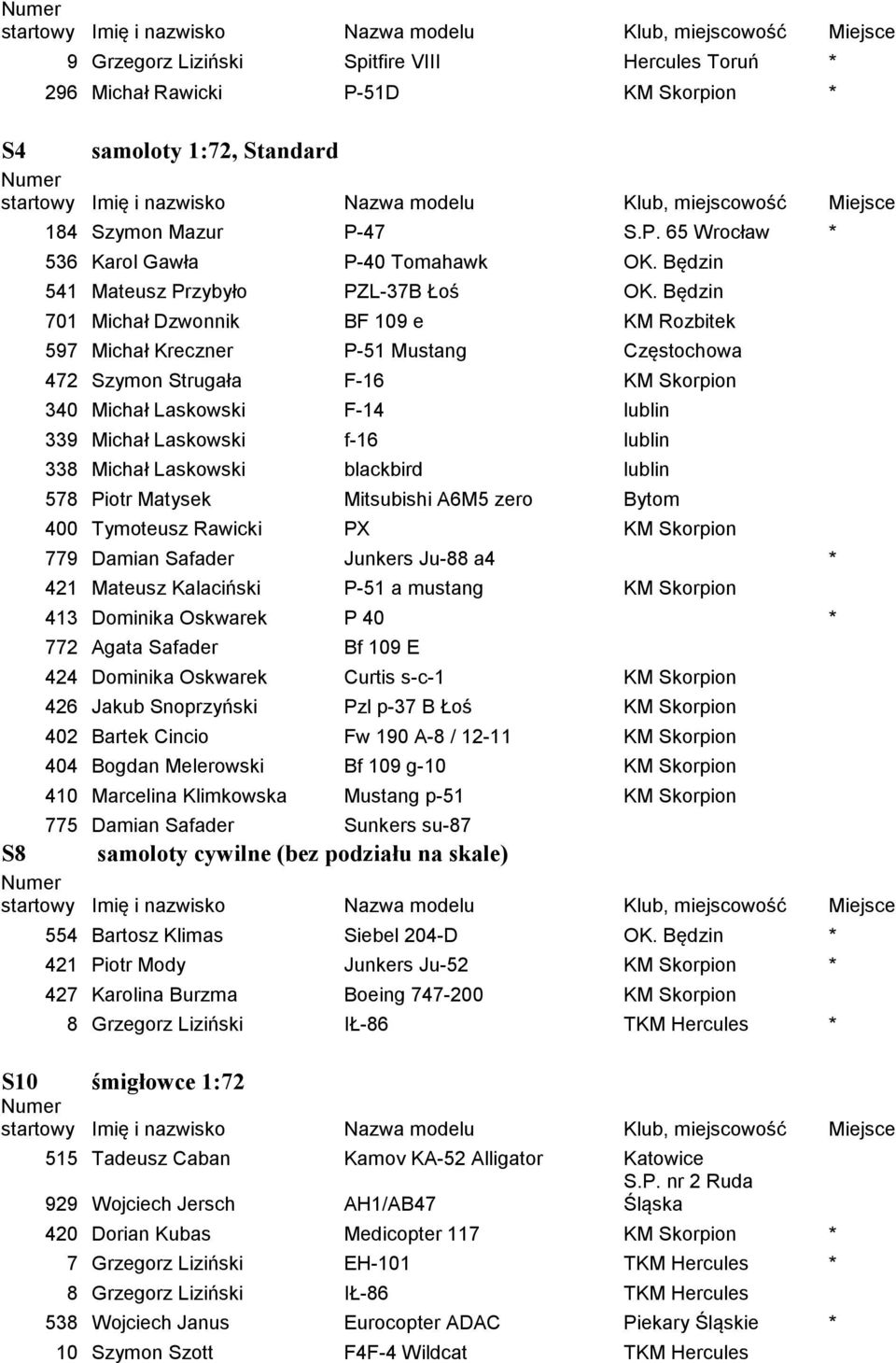 Będzin 701 Michał Dzwonnik BF 109 e KM Rozbitek 597 Michał Kreczner P-51 Mustang Częstochowa 472 Szymon Strugała F-16 KM Skorpion 340 Michał Laskowski F-14 lublin 339 Michał Laskowski f-16 lublin 338